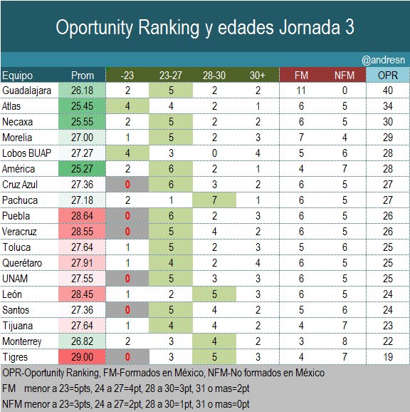 Oportunity Ranking y edades de la jornada 3 del clausura 2018